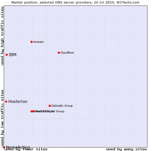 Market position of IBM vs. Hosterion vs. NameAction