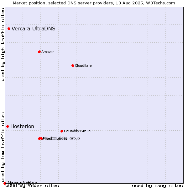 Market position of Vercara UltraDNS vs. Hosterion vs. NameAction