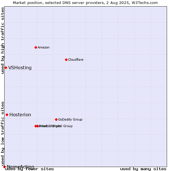 Market position of Hosterion vs. VSHosting vs. NameAction