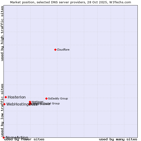 Market position of Hosterion vs. WebHostingBuzz vs. NameAction