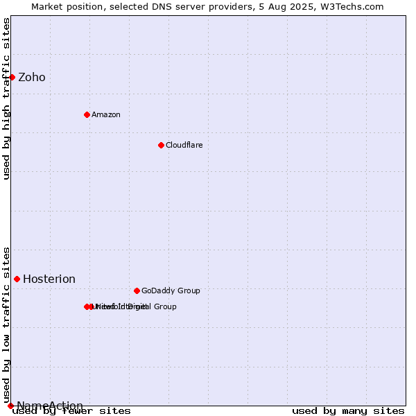 Market position of Hosterion vs. Zoho vs. NameAction