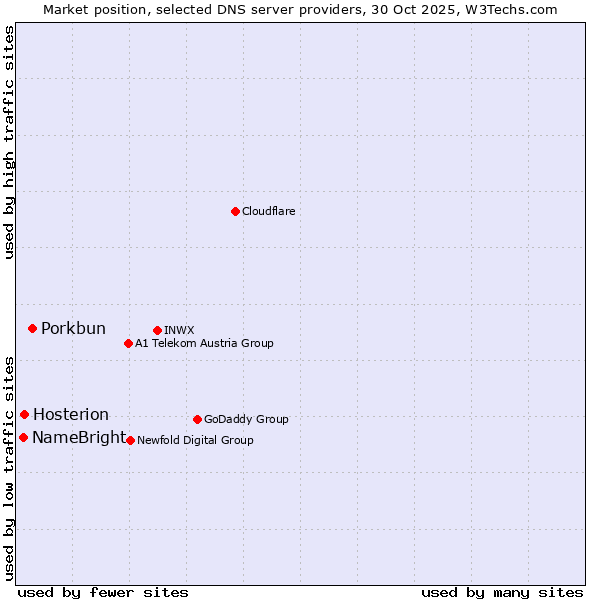Market position of Porkbun vs. Hosterion vs. NameBright
