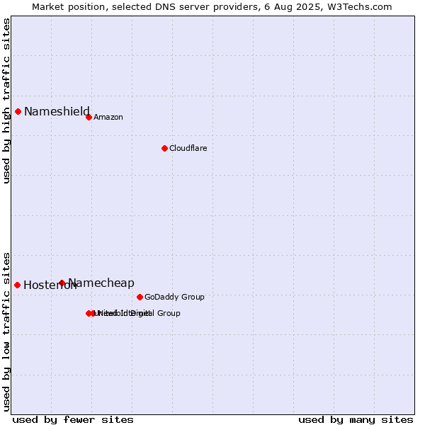Market position of Namecheap vs. Nameshield vs. Hosterion