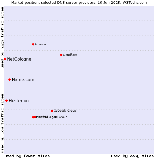 Market position of Name.com vs. Hosterion vs. NetCologne