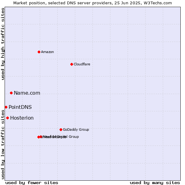 Market position of Name.com vs. Hosterion vs. PointDNS