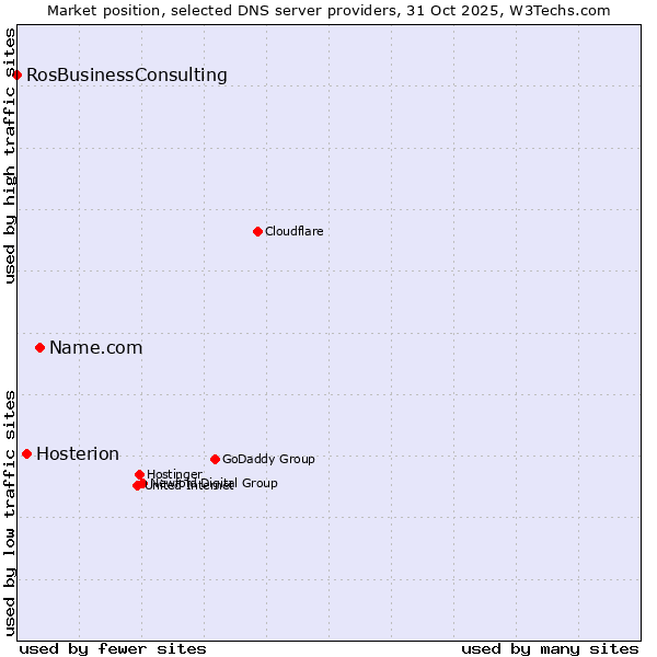 Market position of Name.com vs. Hosterion vs. RosBusinessConsulting