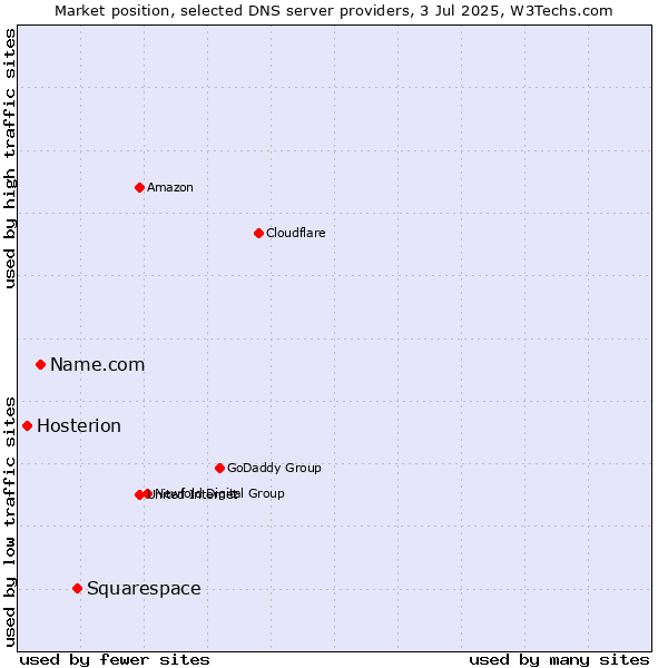 Market position of Squarespace vs. Name.com vs. Hosterion