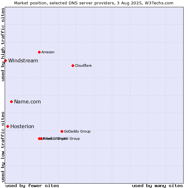 Market position of Name.com vs. Hosterion vs. Windstream