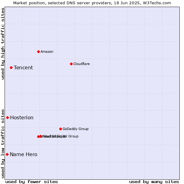 Market position of Tencent vs. Hosterion vs. Name Hero