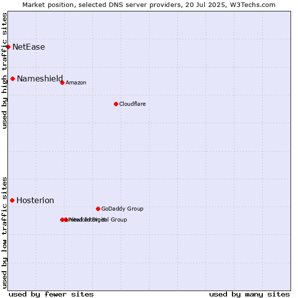 Market position of Nameshield vs. Hosterion vs. NetEase