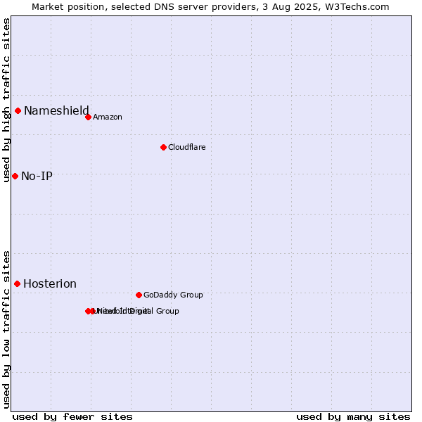Market position of Nameshield vs. Hosterion vs. No-IP