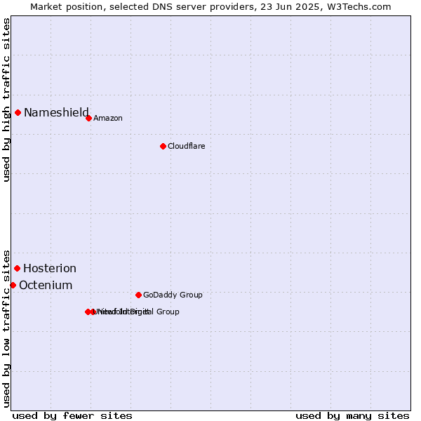 Market position of Nameshield vs. Hosterion vs. Octenium