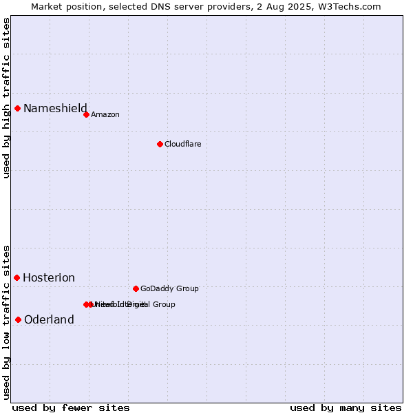 Market position of Oderland vs. Nameshield vs. Hosterion