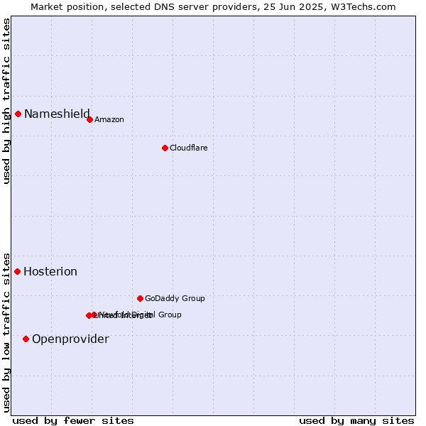 Market position of Openprovider vs. Nameshield vs. Hosterion