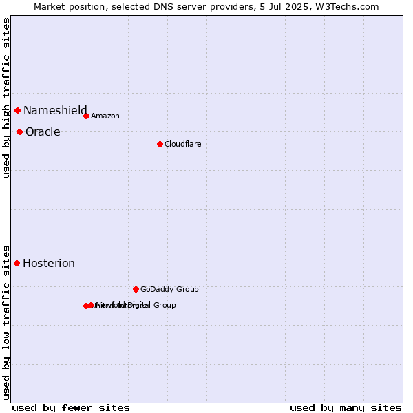 Market position of Oracle vs. Nameshield vs. Hosterion