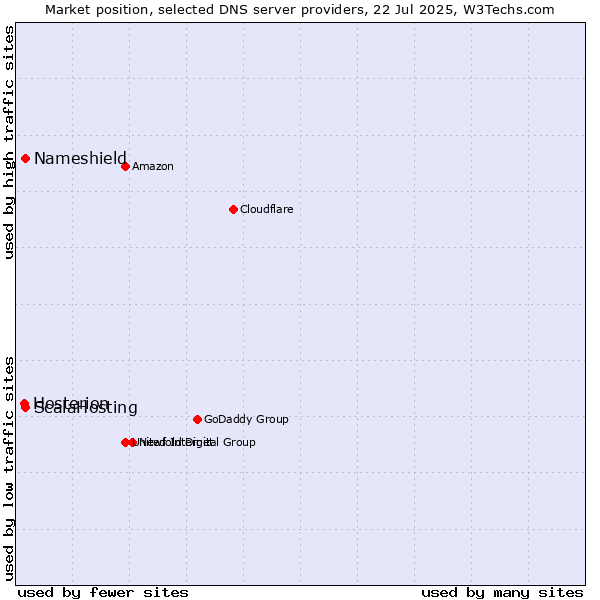 Market position of ScalaHosting vs. Nameshield vs. Hosterion