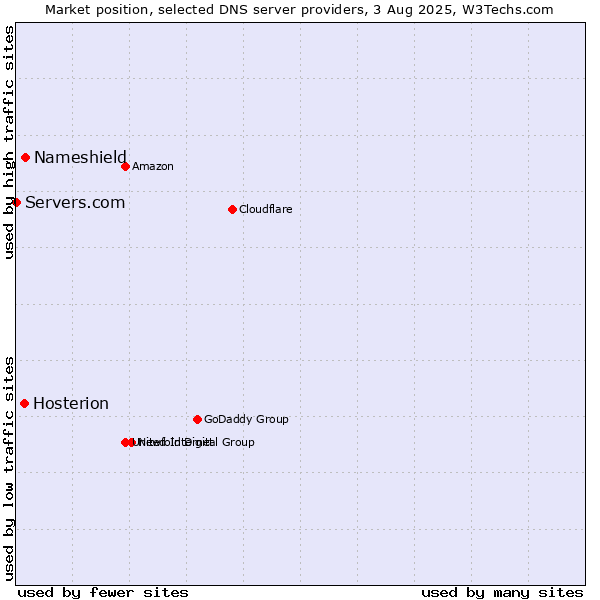 Market position of Nameshield vs. Hosterion vs. Servers.com