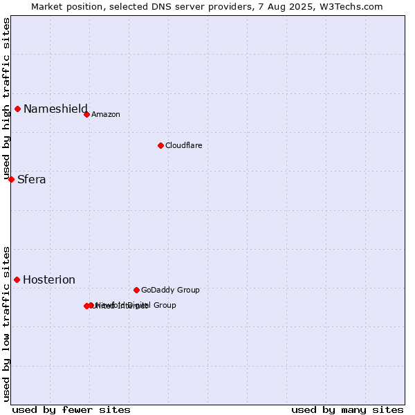 Market position of Nameshield vs. Hosterion vs. Sfera