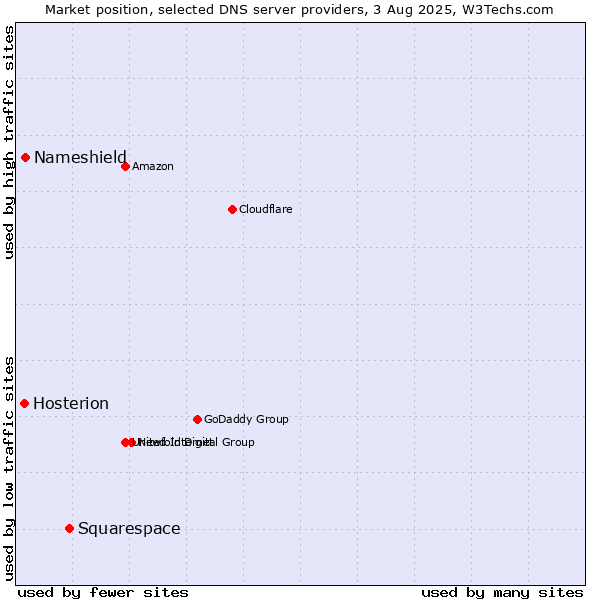 Market position of Squarespace vs. Nameshield vs. Hosterion