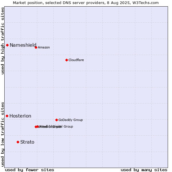 Market position of Strato vs. Nameshield vs. Hosterion