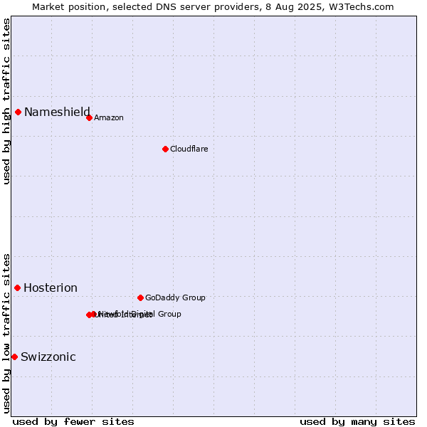 Market position of Nameshield vs. Hosterion vs. Swizzonic