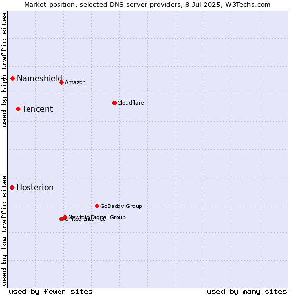 Market position of Tencent vs. Nameshield vs. Hosterion