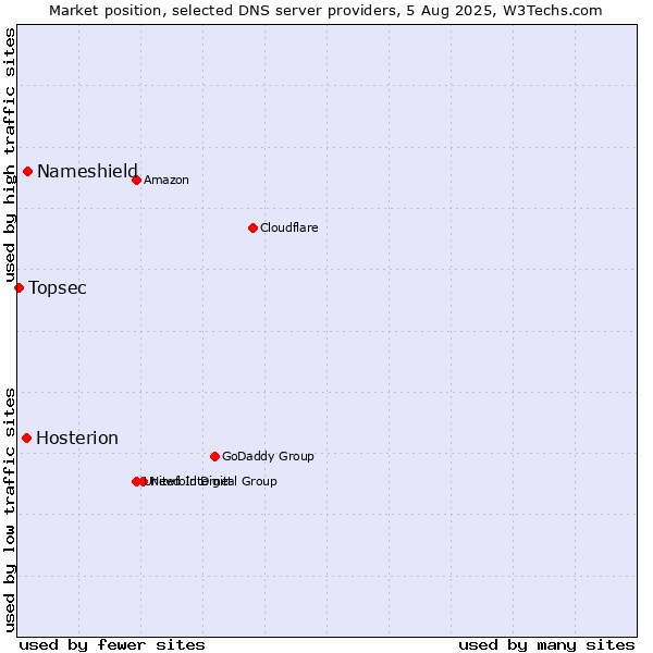 Market position of Nameshield vs. Hosterion vs. Topsec