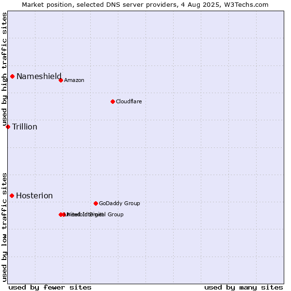 Market position of Nameshield vs. Hosterion vs. Trillion