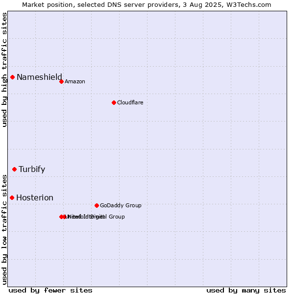 Market position of Turbify vs. Nameshield vs. Hosterion