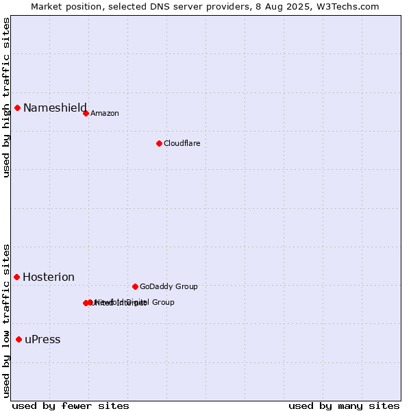 Market position of uPress vs. Nameshield vs. Hosterion