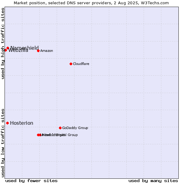 Market position of Nameshield vs. Hosterion vs. Webzilla