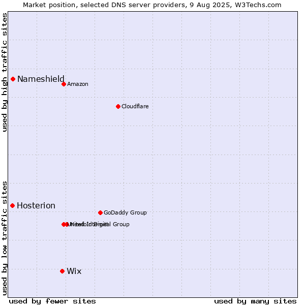 Market position of Wix vs. Nameshield vs. Hosterion