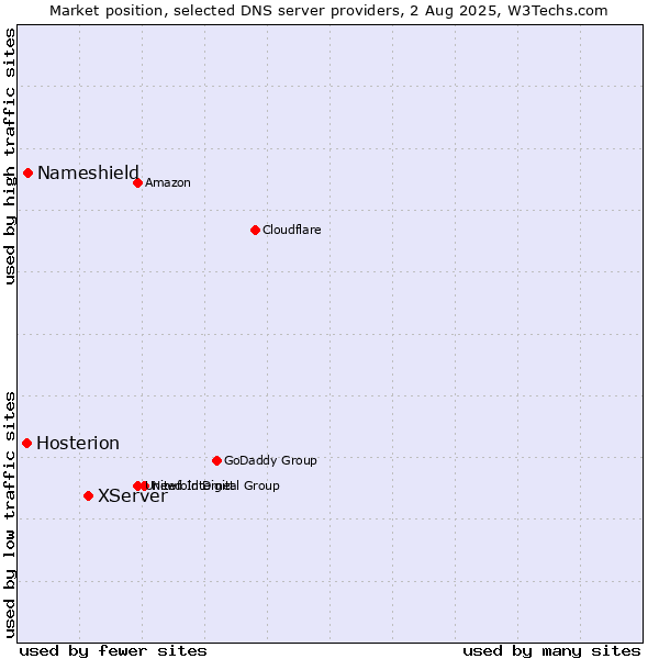 Market position of XServer vs. Nameshield vs. Hosterion