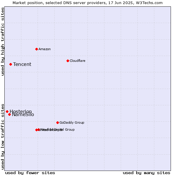 Market position of Tencent vs. NameSilo vs. Hosterion