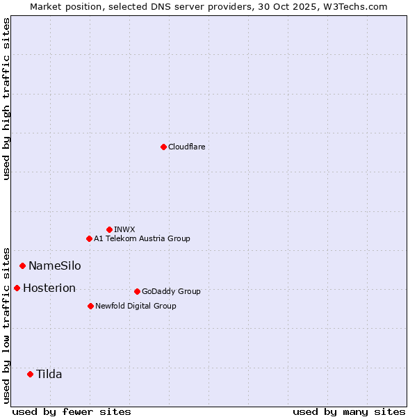 Market position of Tilda vs. NameSilo vs. Hosterion