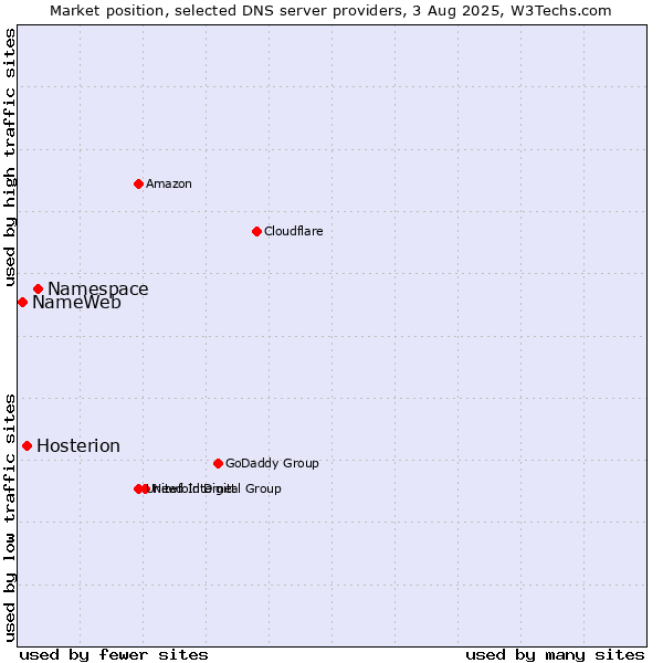 Market position of Namespace vs. Hosterion vs. NameWeb