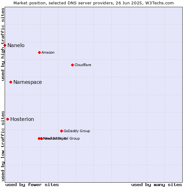 Market position of Namespace vs. Hosterion vs. Nanelo