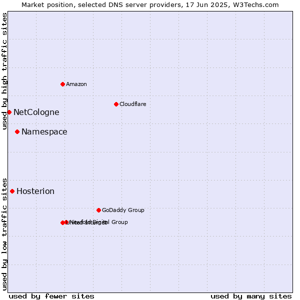 Market position of Namespace vs. Hosterion vs. NetCologne