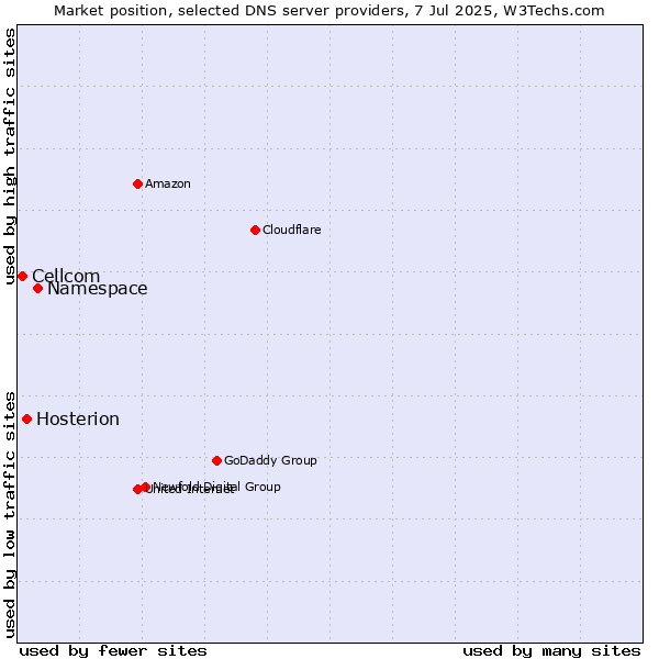 Market position of Namespace vs. Hosterion vs. Cellcom