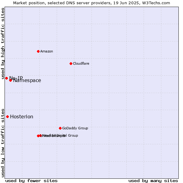 Market position of Namespace vs. Hosterion vs. No-IP