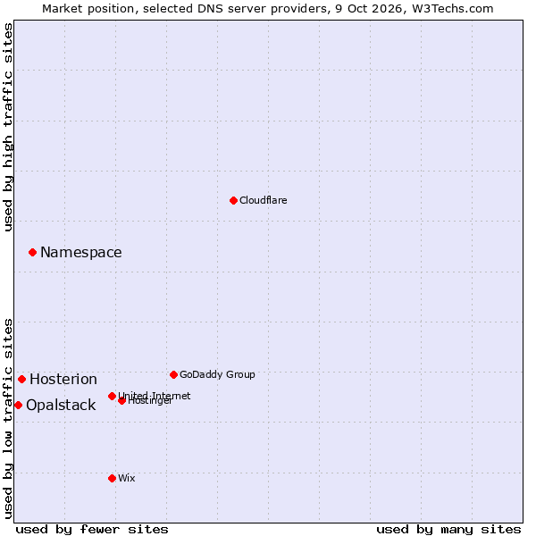 Market position of Namespace vs. Hosterion vs. Opalstack