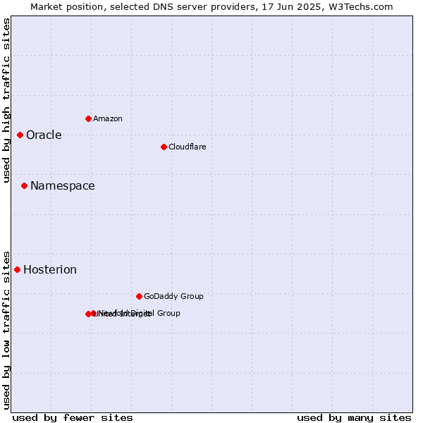 Market position of Namespace vs. Oracle vs. Hosterion
