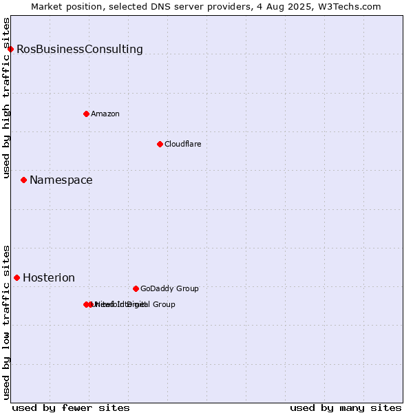 Market position of Namespace vs. Hosterion vs. RosBusinessConsulting