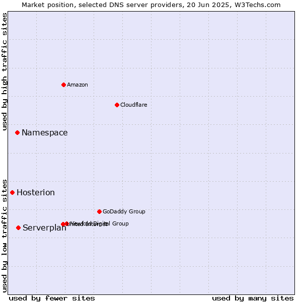 Market position of Serverplan vs. Namespace vs. Hosterion