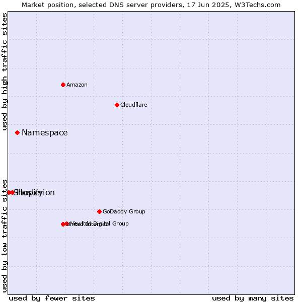 Market position of Namespace vs. Hosterion vs. Shopify