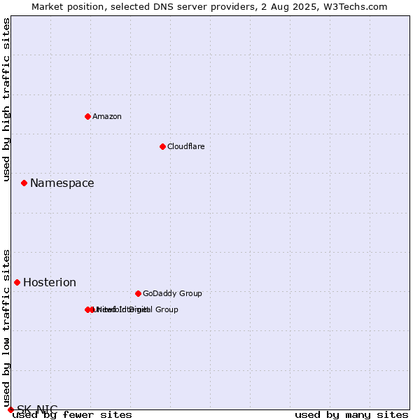 Market position of Namespace vs. Hosterion vs. SK-NIC