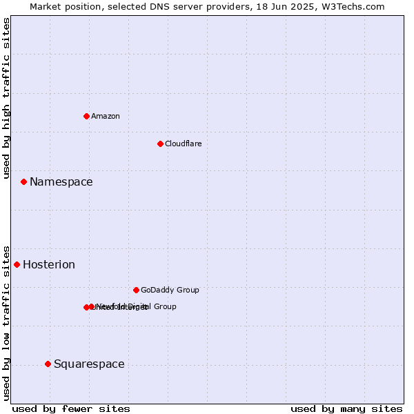Market position of Squarespace vs. Namespace vs. Hosterion