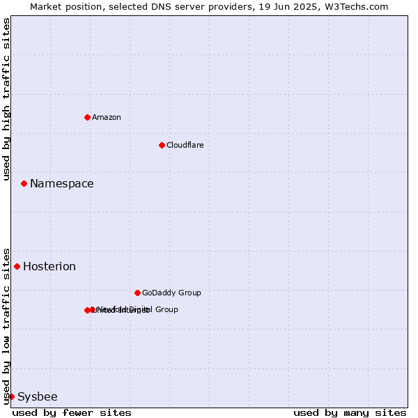 Market position of Namespace vs. Hosterion vs. Sysbee