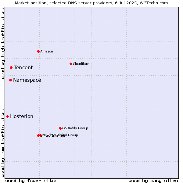 Market position of Tencent vs. Namespace vs. Hosterion