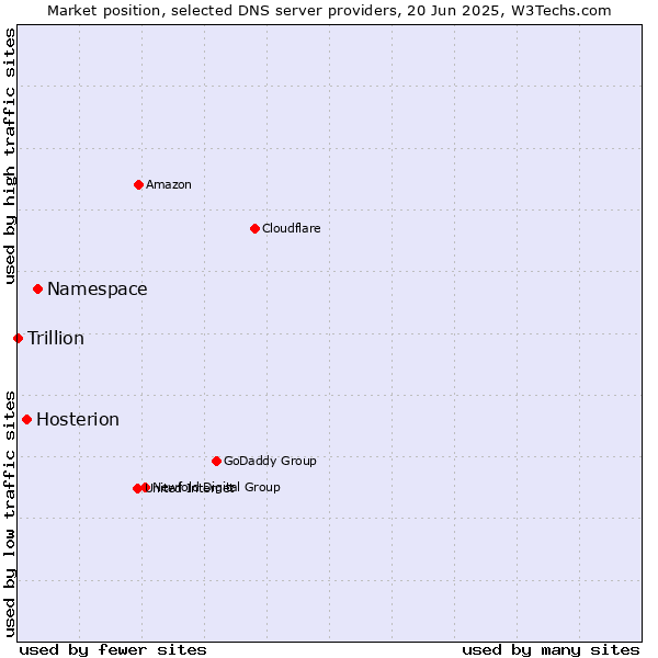 Market position of Namespace vs. Hosterion vs. Trillion